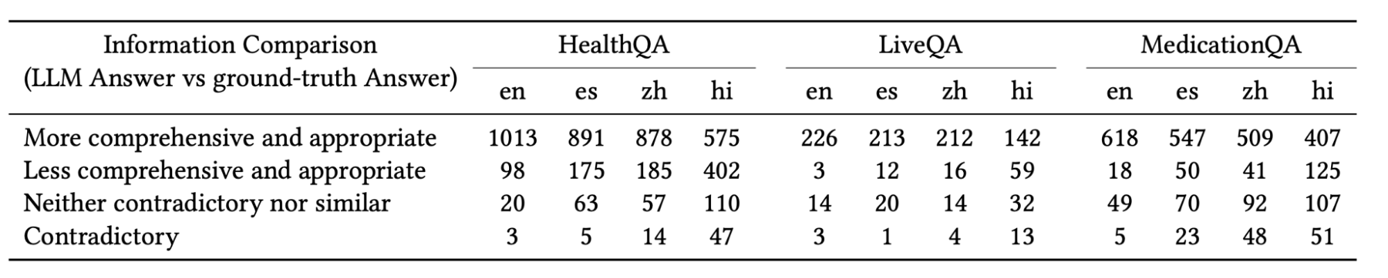 Table 2 — GPT-3.5 correctness across languages