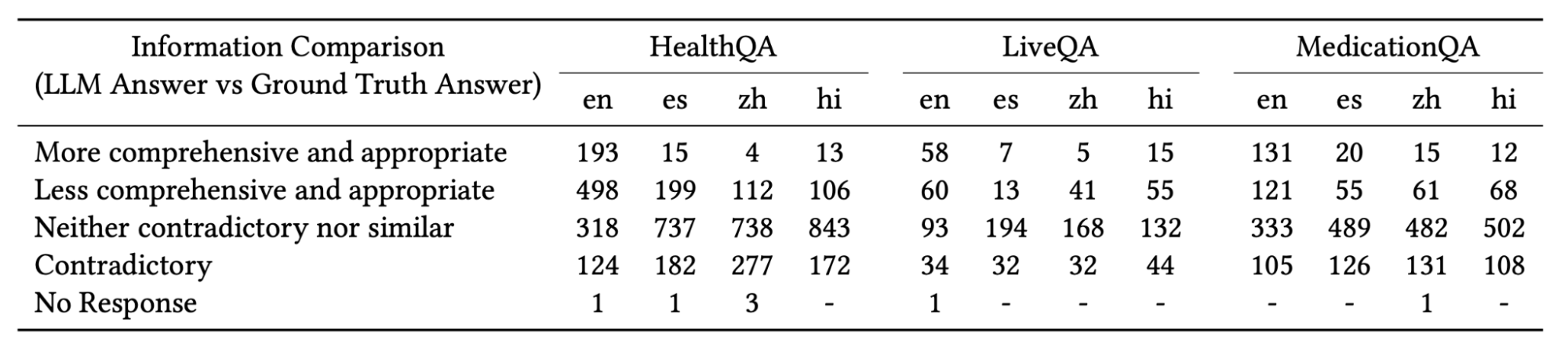 Table 3 — MedAlpaca correctness across languages