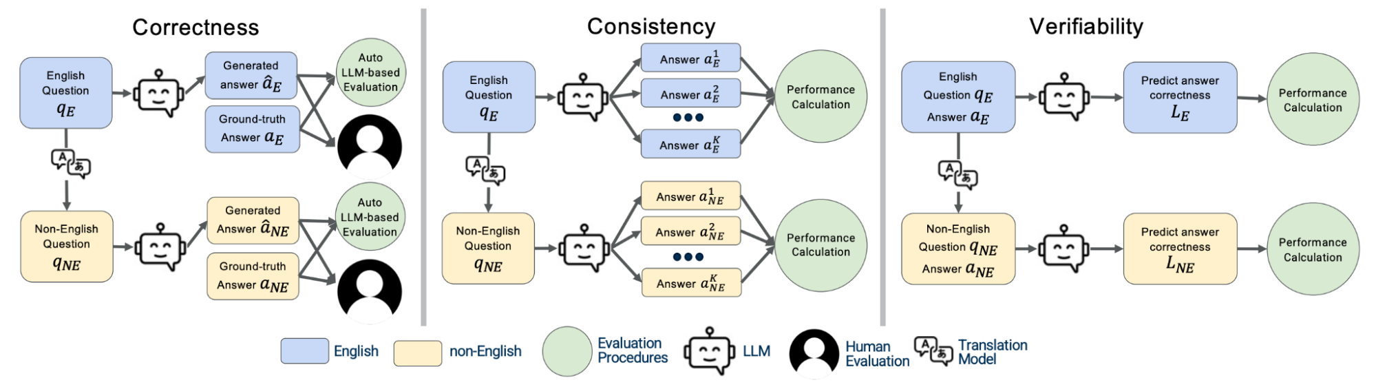 Figure 2 — XLingEval evaluation pipelines