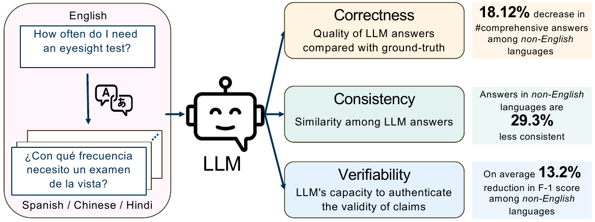 Overview of the XLingEval framework and XLingHealth benchmark