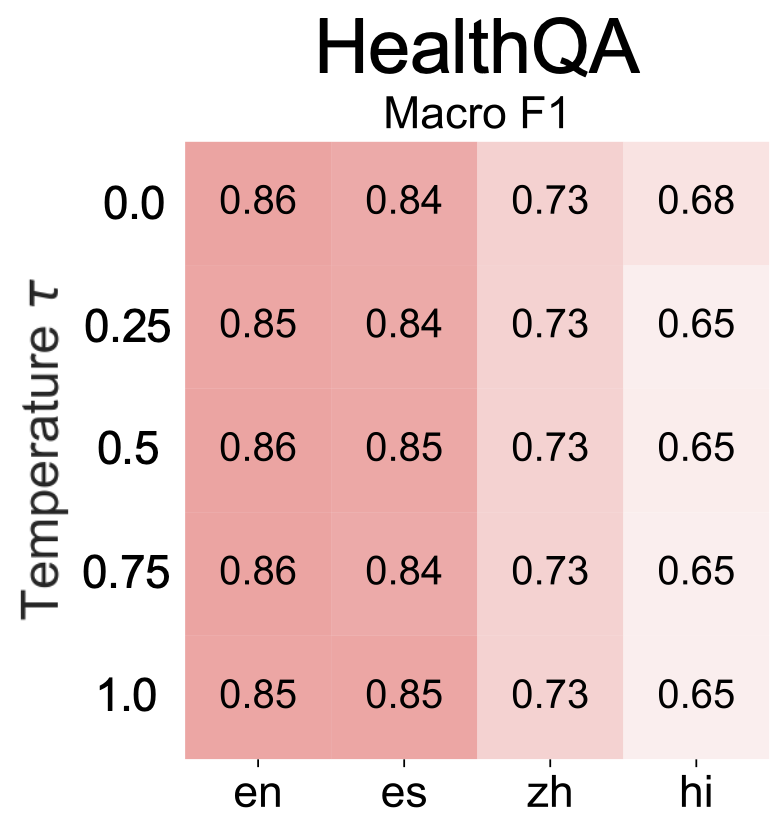 Figure 4 — HealthQA verifiability results