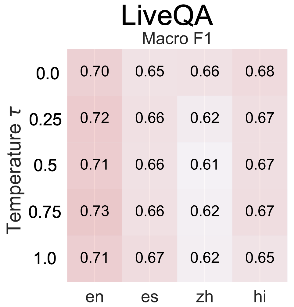 Figure 5 — LiveQA verifiability results