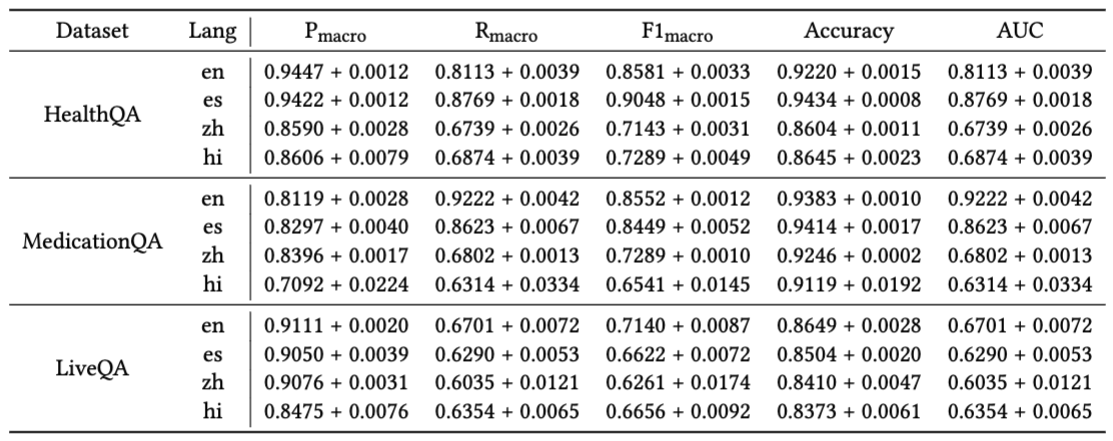 Table 4 — Average verifiability performance